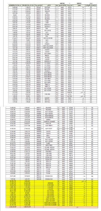 List of exports during the Persian year 1400 including the list of the ships